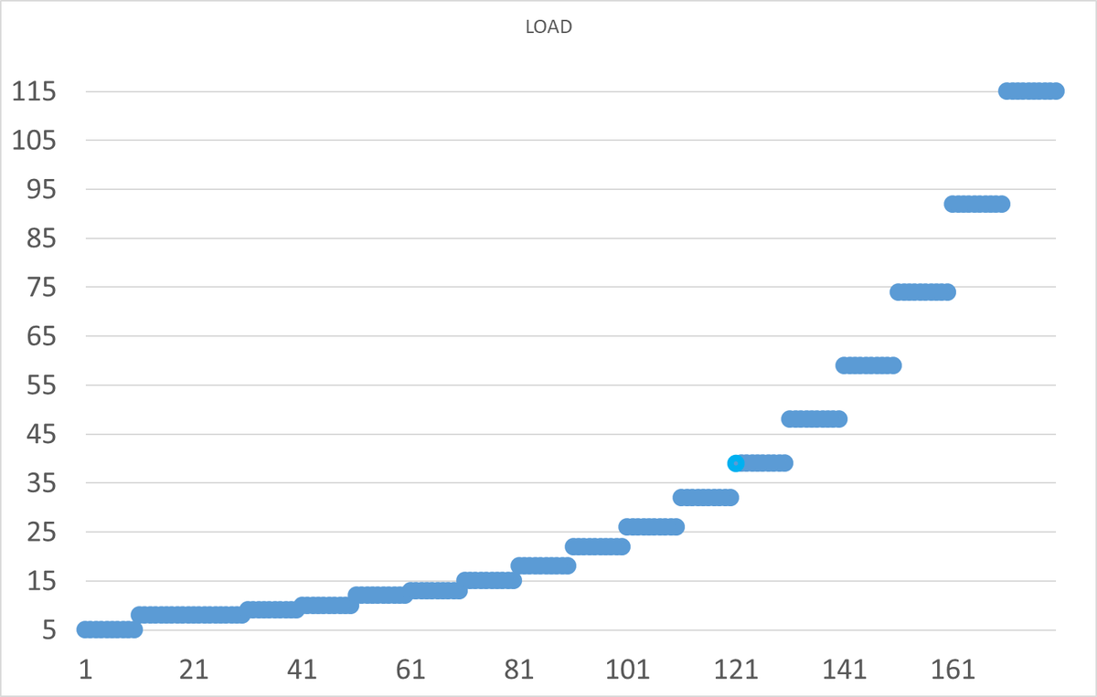 Ось X - точка наблюдения. Ось Y - количество сессий pgbench