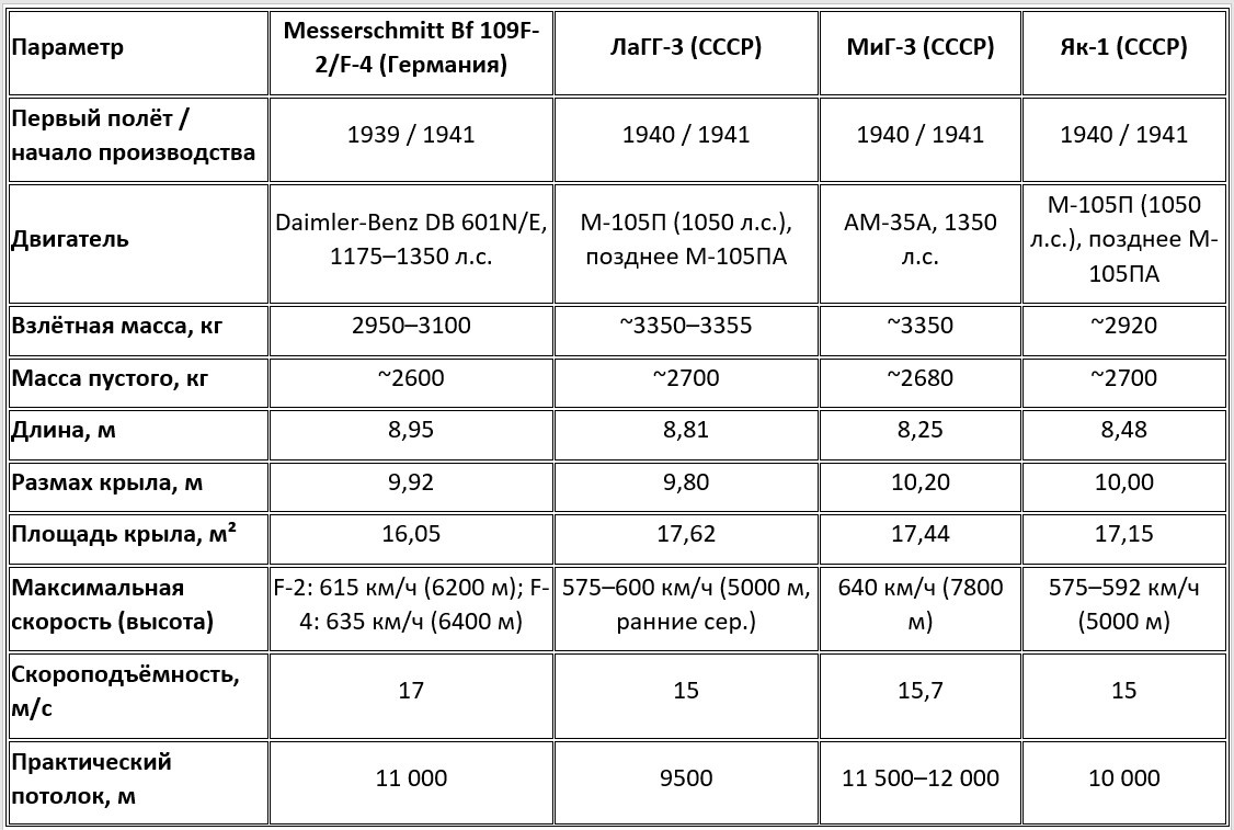 Сравнительные характеристики Bf 109F, ЛаГГ-3, МиГ-3 и Як-1 (1941 г.)