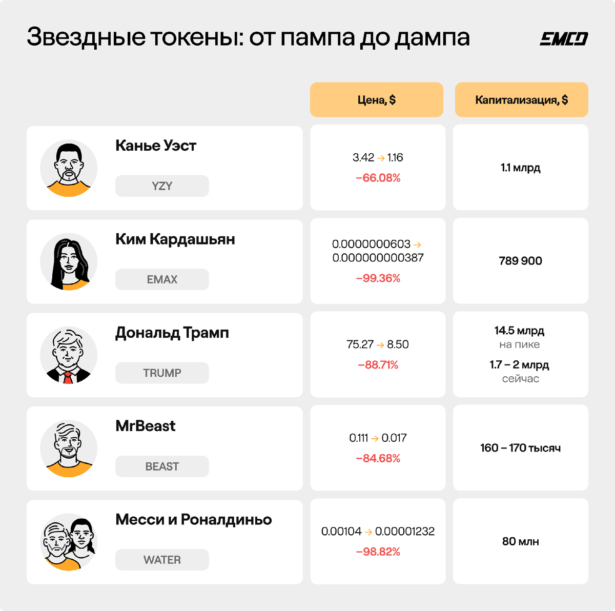 От Канье до Трампа — все криптовалюты от звезд падают сразу после запуска
