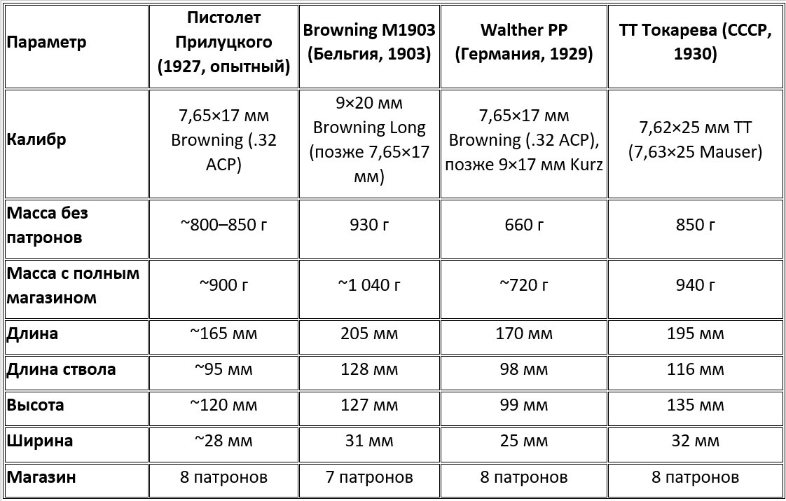 Техническое сравнение пистолетов: Прилуцкий, Browning M1903, Walther PP, ТТ