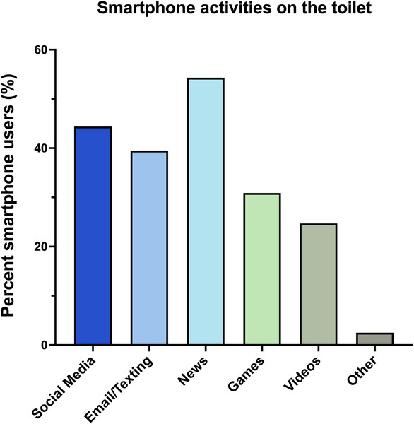    Как используется телефон в туалете / © PLOS On