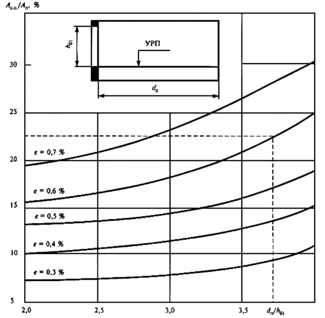 Рисунок 1  - График для определения относительной площади световых проемов   при боковом освещении жилых помещений