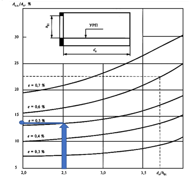 Рисунок 2  - Схема определения значения  Ac.п./Aп 