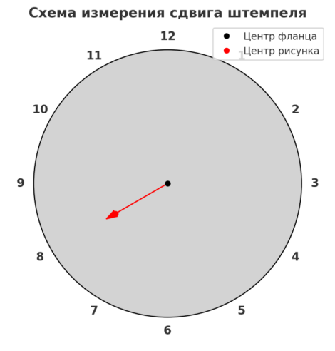 Представим, что монета – циферблат. Так удобно ориентироваться в том, куда "съехал" штемпель во время чеканки. 