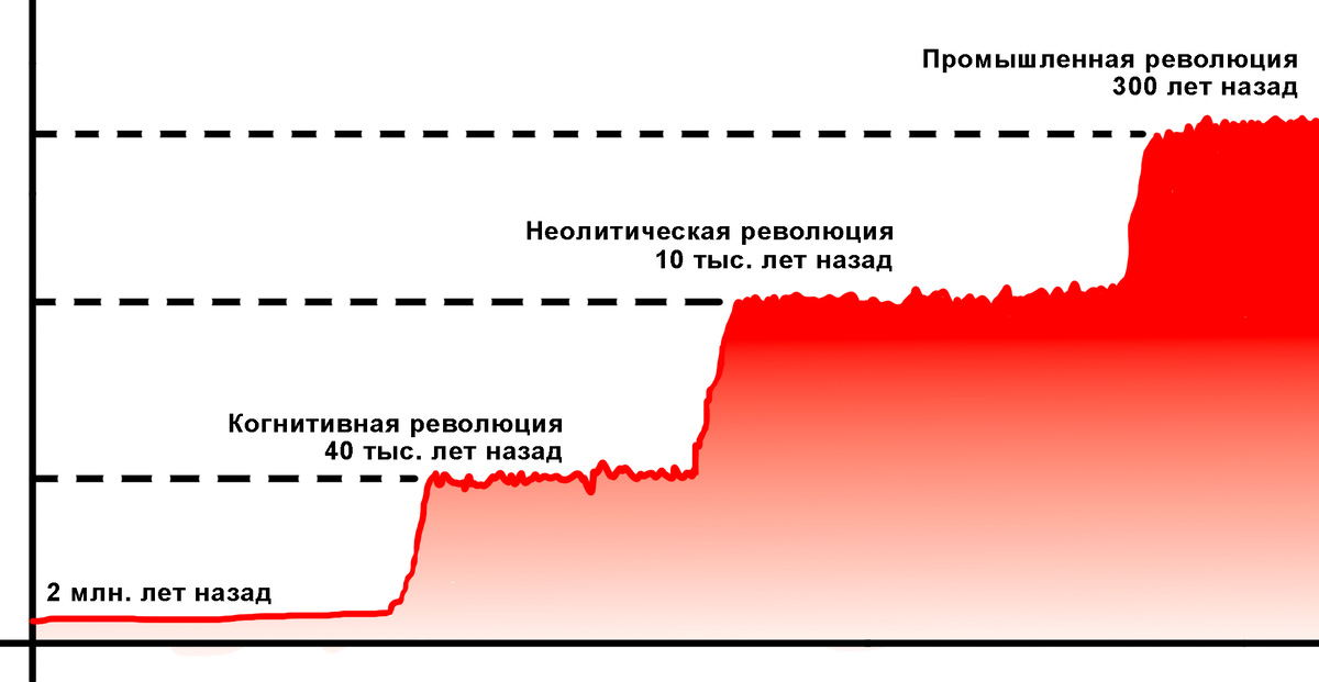 Тенденция трёх скачков развития человечества. График автора.