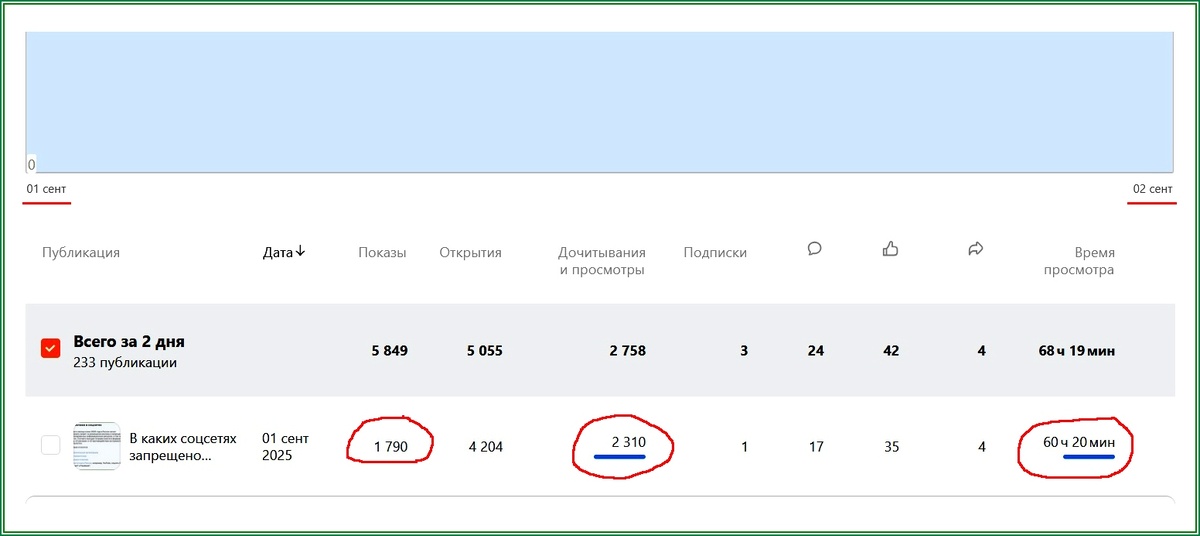 1790 показов против 2310 дочиток
