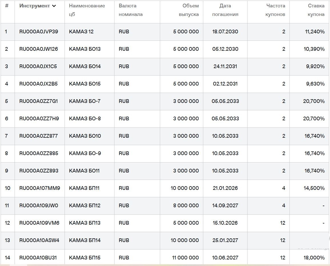 Облигации КАМАЗа на Мосбирже. Данные от 07.09.2025. Источник: сайт Мосбиржи
