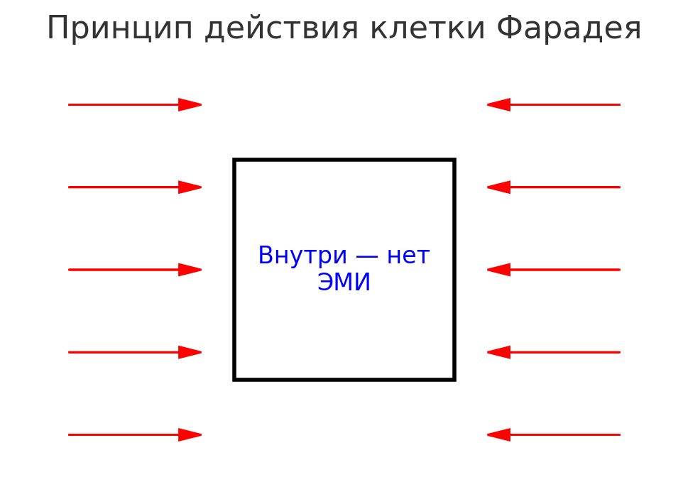 Схема наглядно иллюстрирует принцип клетки Фарадея: электромагнитные волны отражаются снаружи, а внутри пространство остаётся защищённым