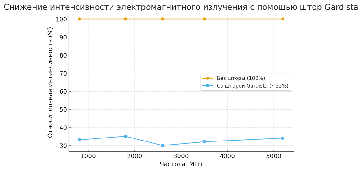 График показывает, что шторы Gardista снижают интенсивность электромагнитного излучения примерно в 3 раза в диапазоне 800–5200 МГц.