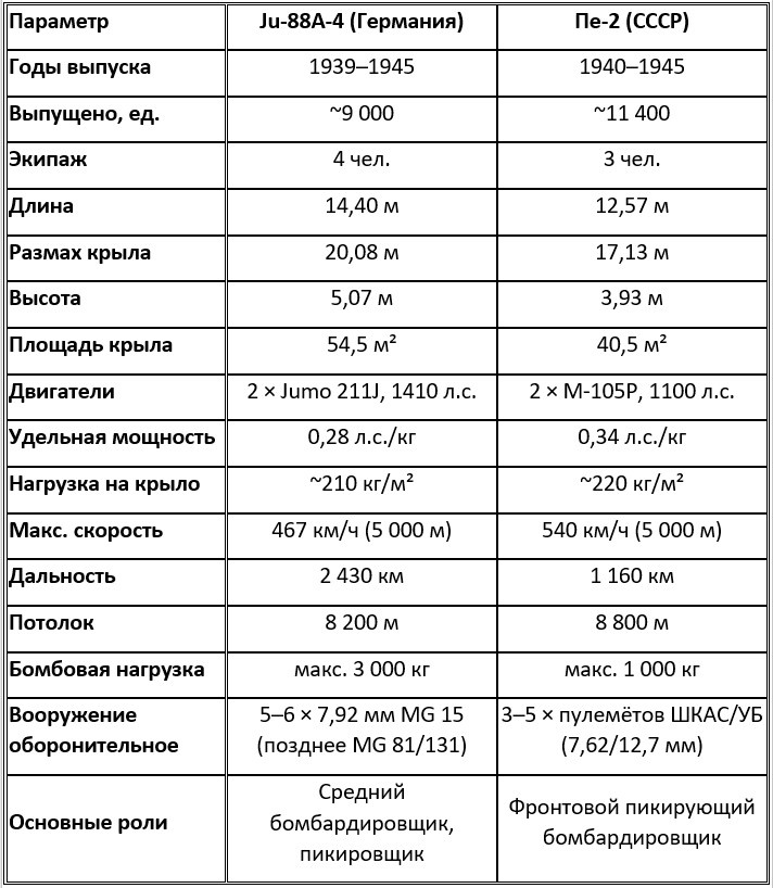 Таблица 1. Сравнение Ju-88A-4 и Пе-2