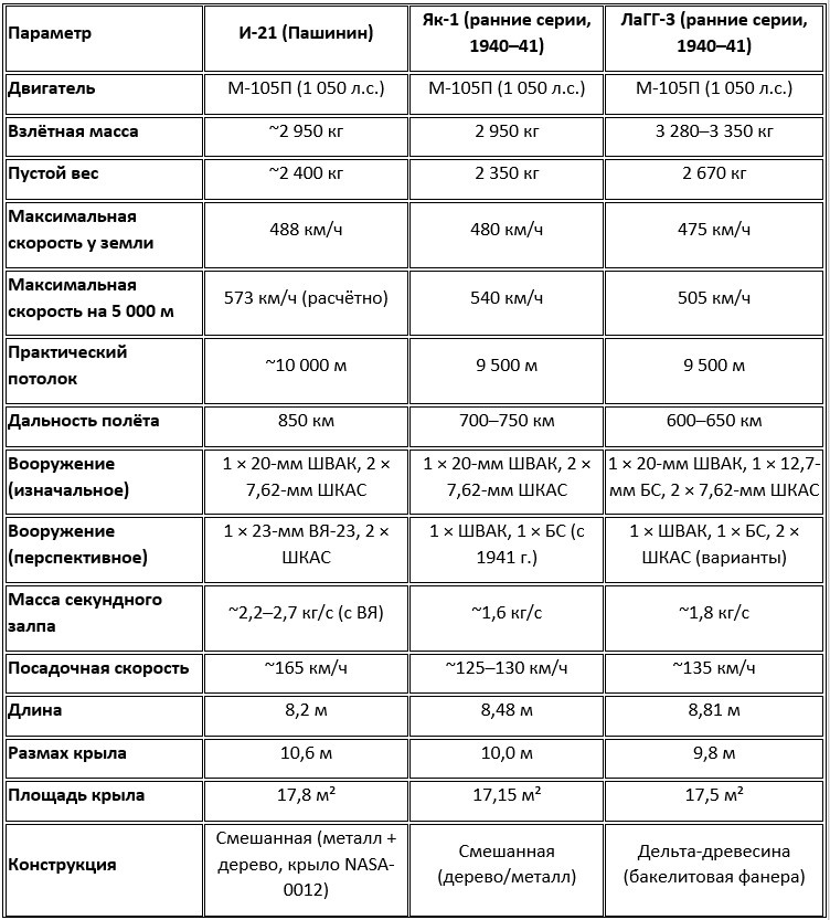 Сравнительная таблица истребителей ВВС РККА (1940–1941 гг.)