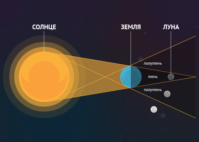    Лунное затмение. Инфографика: АиФ