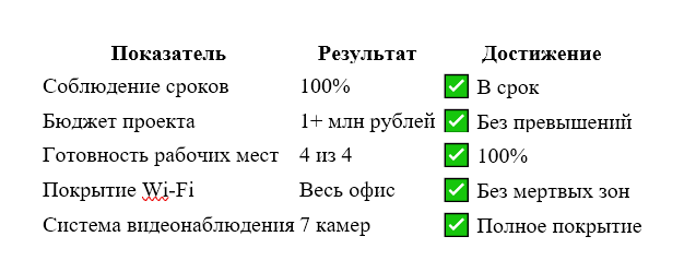 Результат создания ИТ-инфраструктуры московского офиса