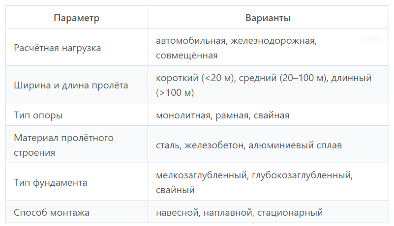 Кругозор Проектировщика: классификатор мостов по ключевым параметрам