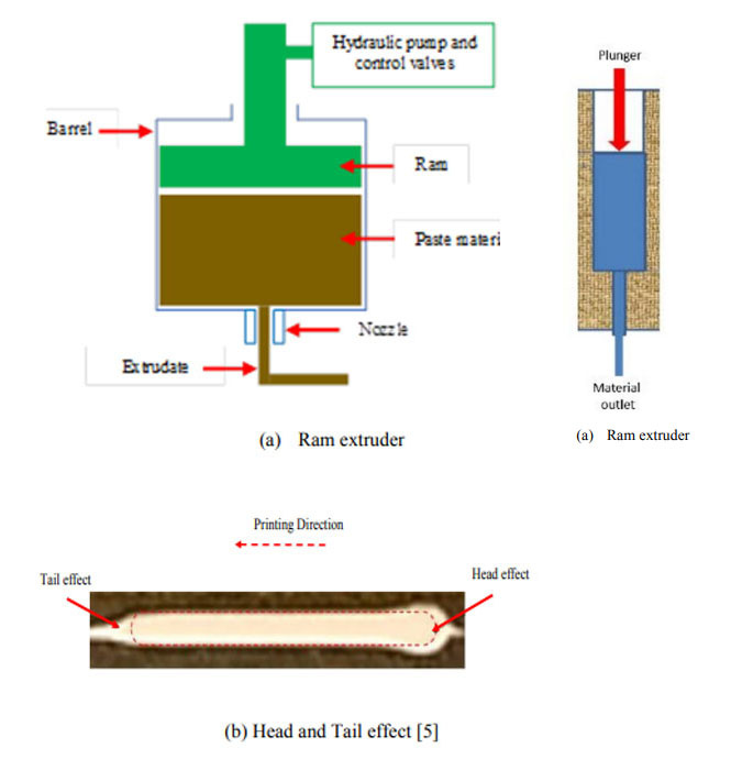 Рисунок двух вариантов исполнения плунжерного экструдера и пример экструдированного материала в виде «Головастика»