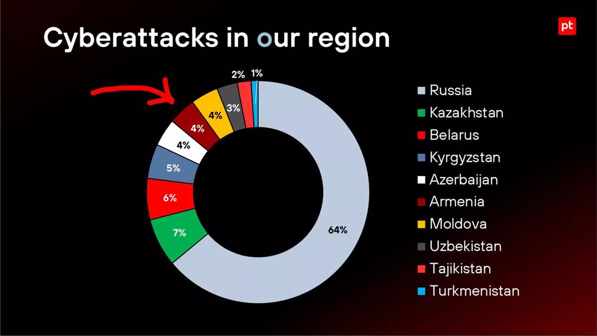 Кибератаки в СНГ (в процентах по странам) по данным российской компании Positive Technologies © Photo : Provided by Positive Technologies