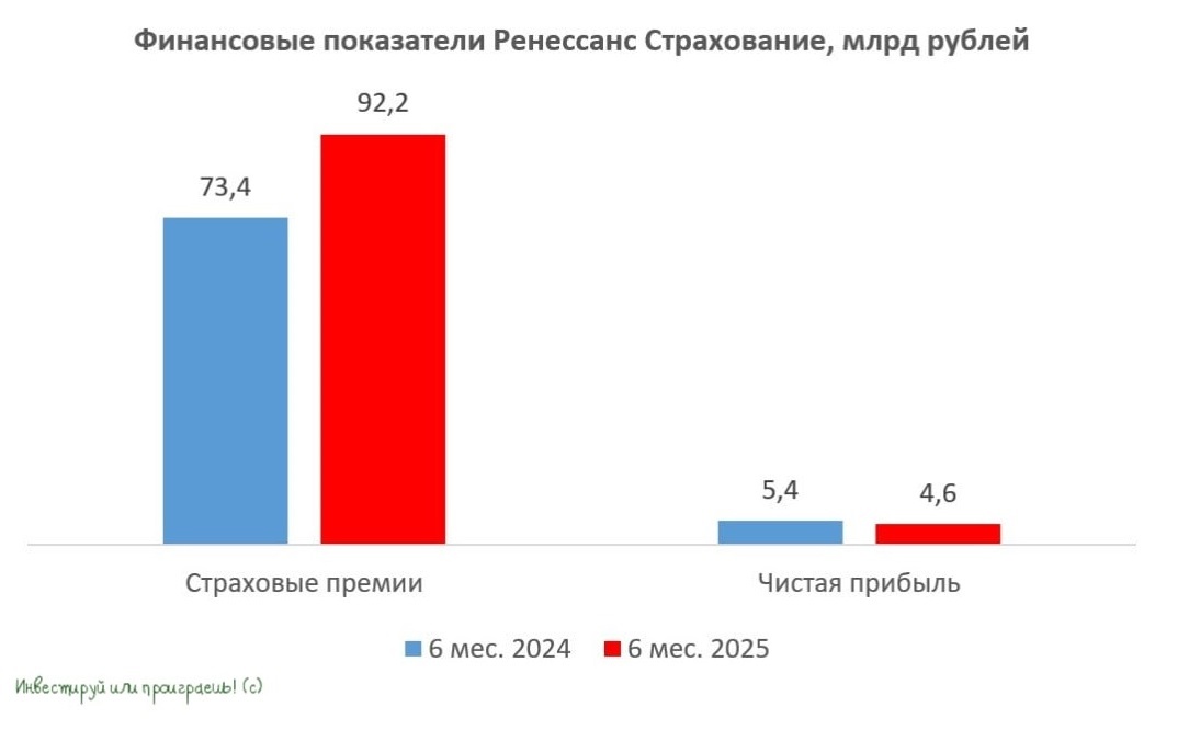 Финансовые показатели Ренессанс Страхование