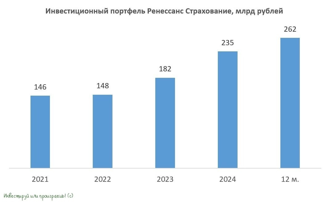 Инвестиционный портфель Ренессанс Страхование