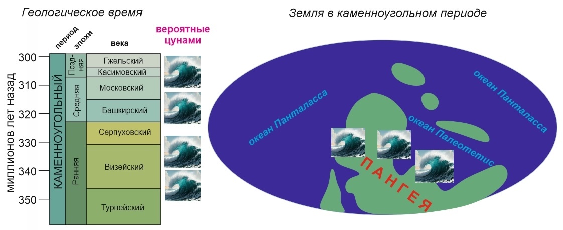 Наиболее вероятные цунами каменноугольного периода в геологическом времени и пространстве