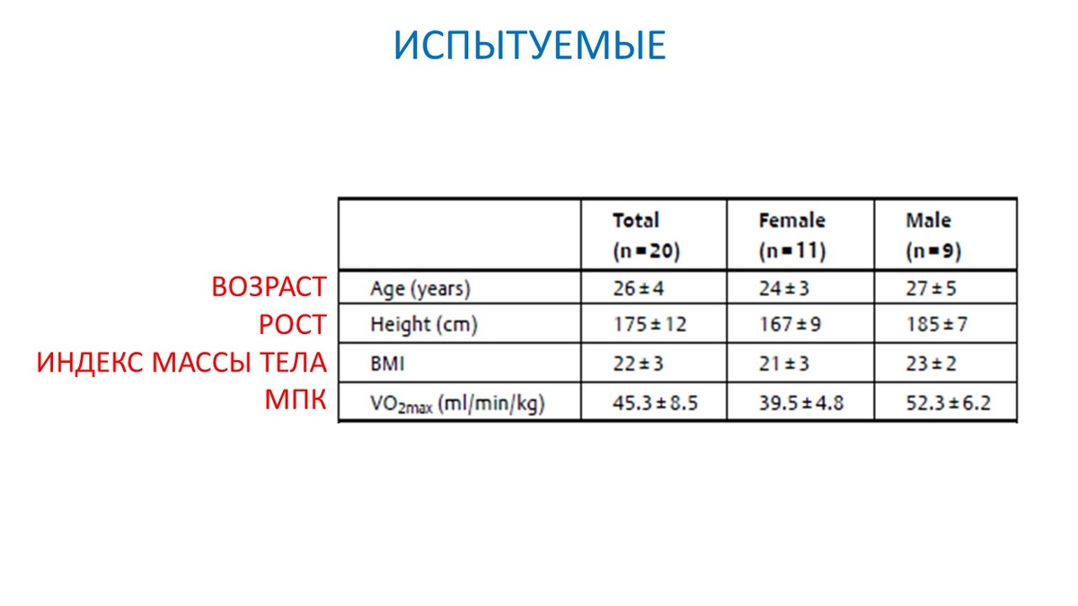 Рисунок 1. Данные по участникам эксперимента.