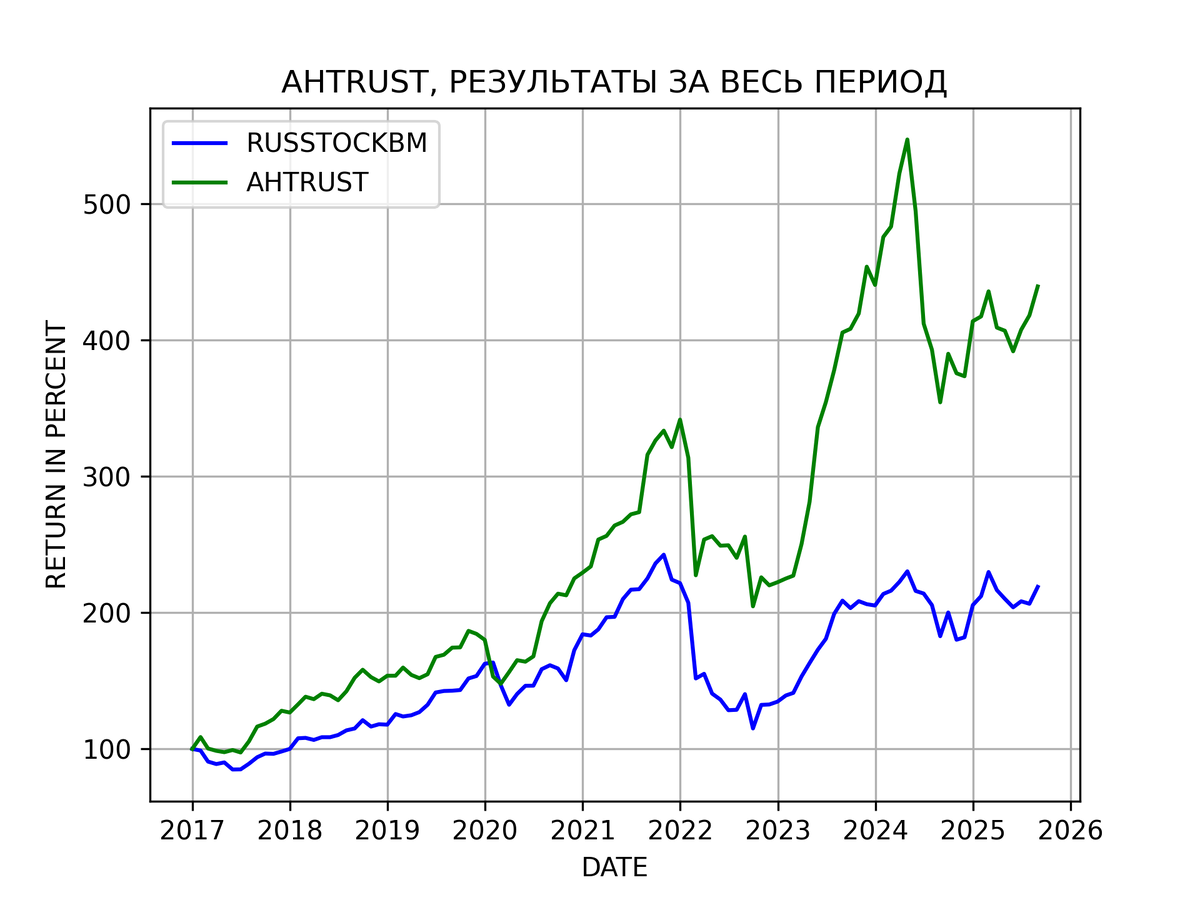 Результаты портфельной стратегии на акциях АЛЬФА СКАКУНАХ AНTRUST c 2017 года
