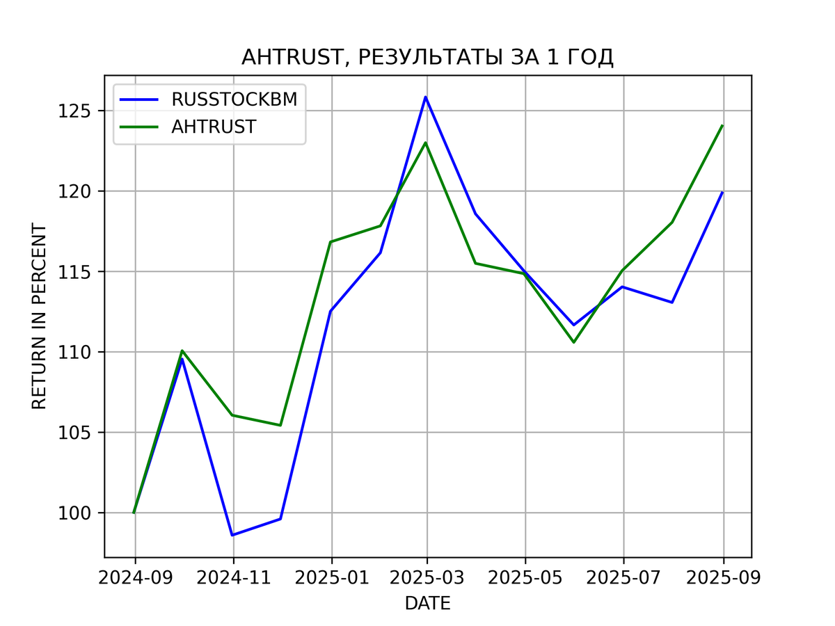 Результаты портфельной стратегии на акциях АЛЬФА СКАКУНАХ AНTRUST за 1 год