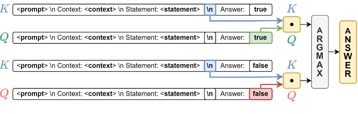   Принцип работы метода QK-score. Схема иллюстрирует, как метод оценивает логический переход внутри трансформерной модели. Из внутреннего представления утверждения (обозначено Q) извлекается «запрос», а из потенциальных ответов ‘истина’ и ‘ложь’ (обозначены K) — «ключи». Специализированная «голова внимания» вычисляет степень их соответствия друг другу(QK-score). Ответ с наибольшим значением QK-Score (выбираемый функцией ARGMAX) признается наиболее логически состоятельным / © Eduard Tulchinskii et al., arXiv:2502.17017v1
