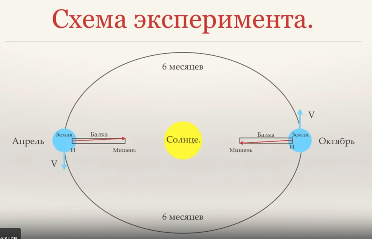 Схема, поясняющая суть опыта. Используется годовое вращение Земли.