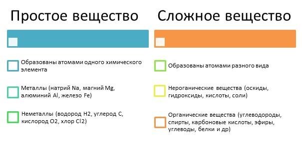 Химические вещества