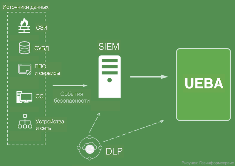 Рис. Интеграция UEBA в ИБ-ландшафт