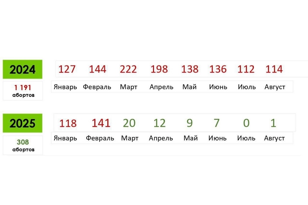    Статистику за месяц по абортам на территории Вологодской области сегодня опубликовал в своих соцсетях губернатор региона Георгий Филимонов.