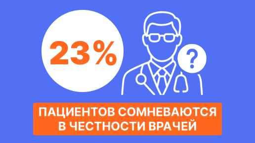 23% пациентов сомневаются в честности врачей после эндопротезирования