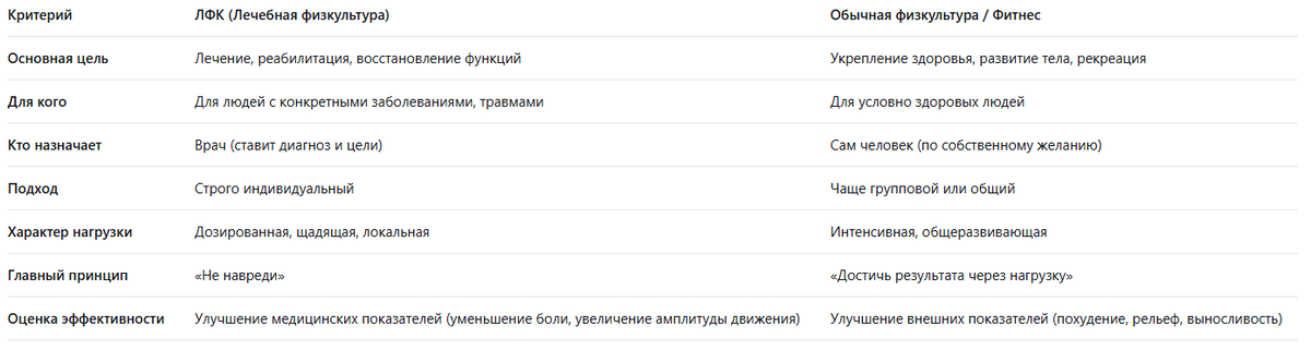 ЛФК vs Физкультура