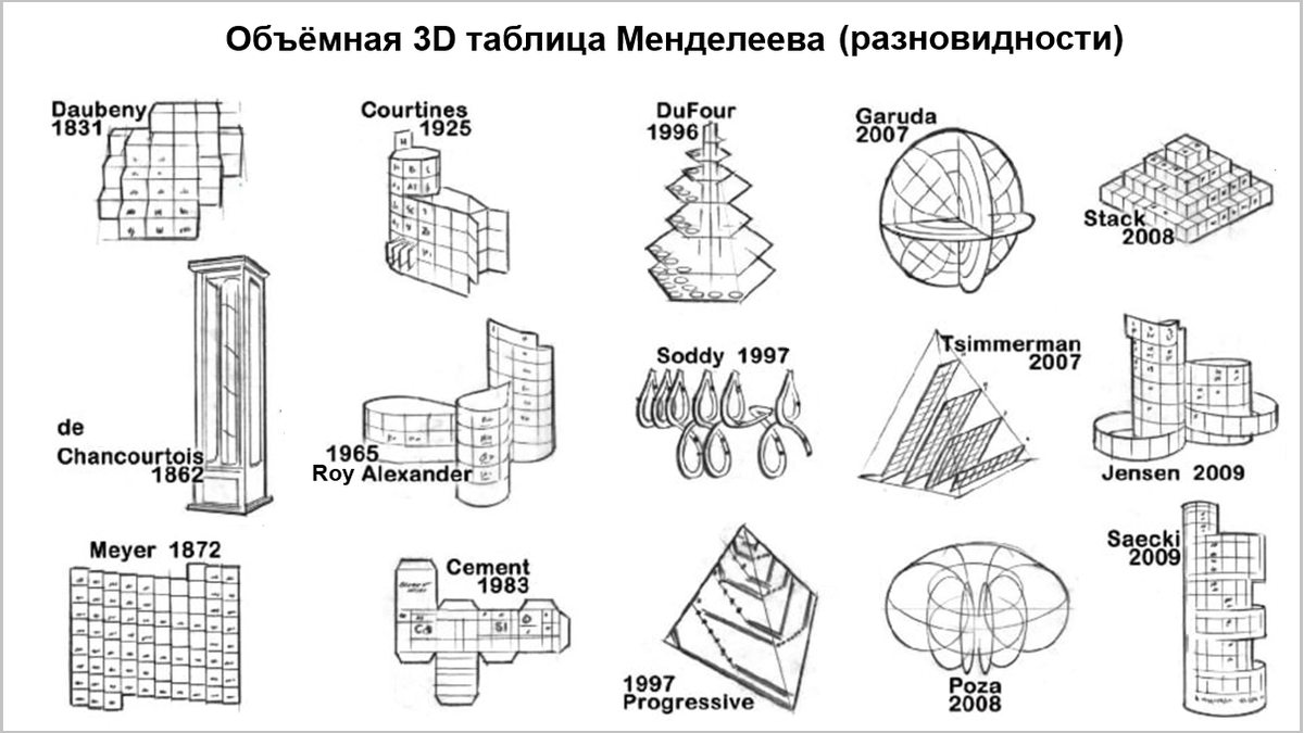 Разновидности объёмной таблицы Менделеева в формате 3D.