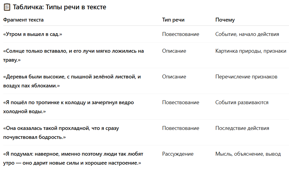 💡 Получается, что один небольшой текст может быть «сборной солянкой» из разных типов речи.