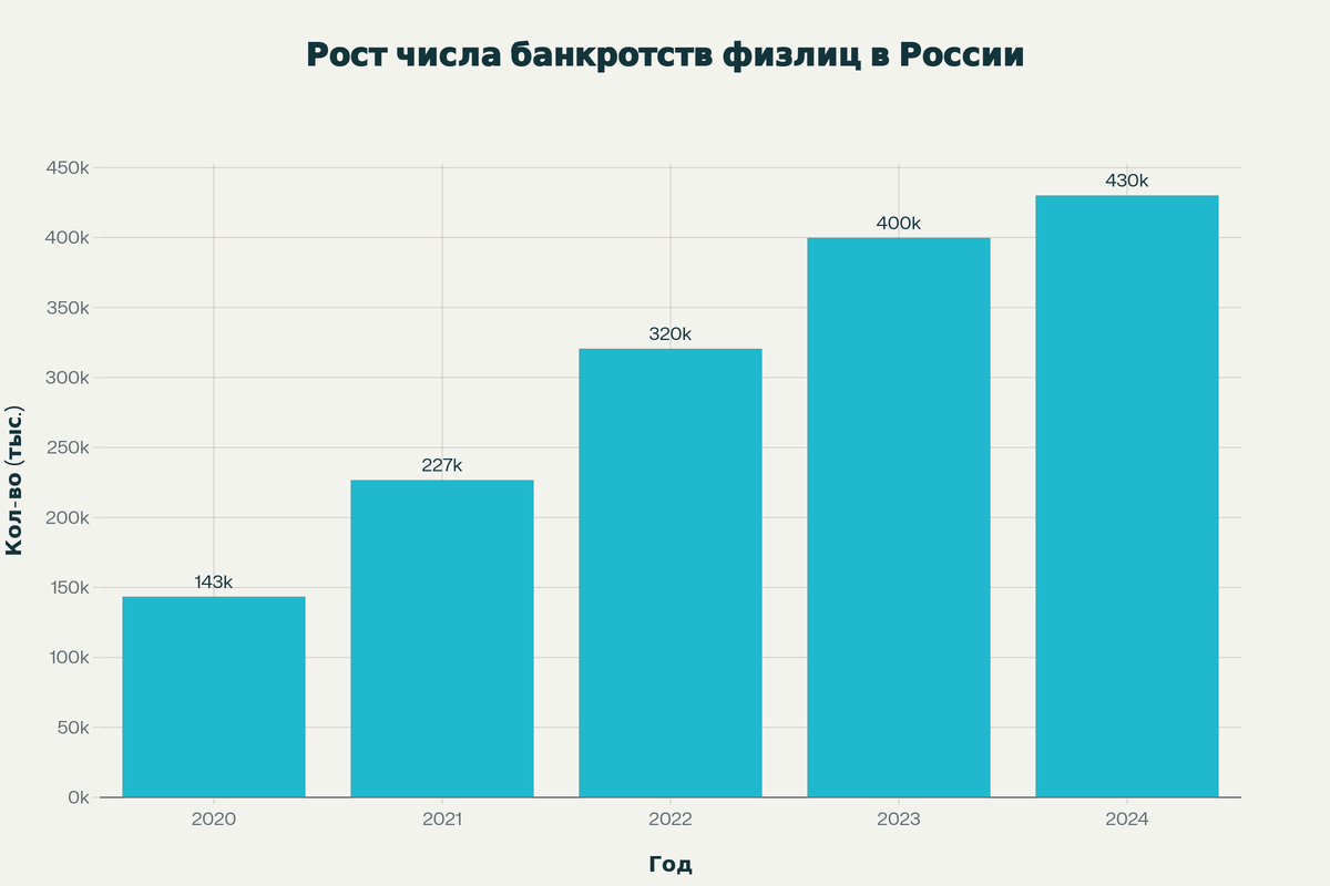 Статистика роста банкротств физических лиц в России показывает устойчивую тенденцию увеличения