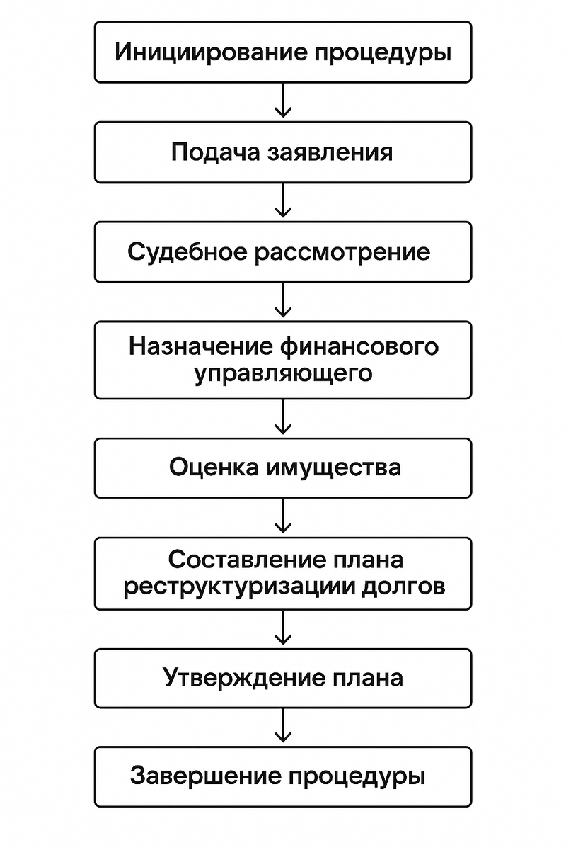 Упрощенная схема этапов банкротства физического лица в России