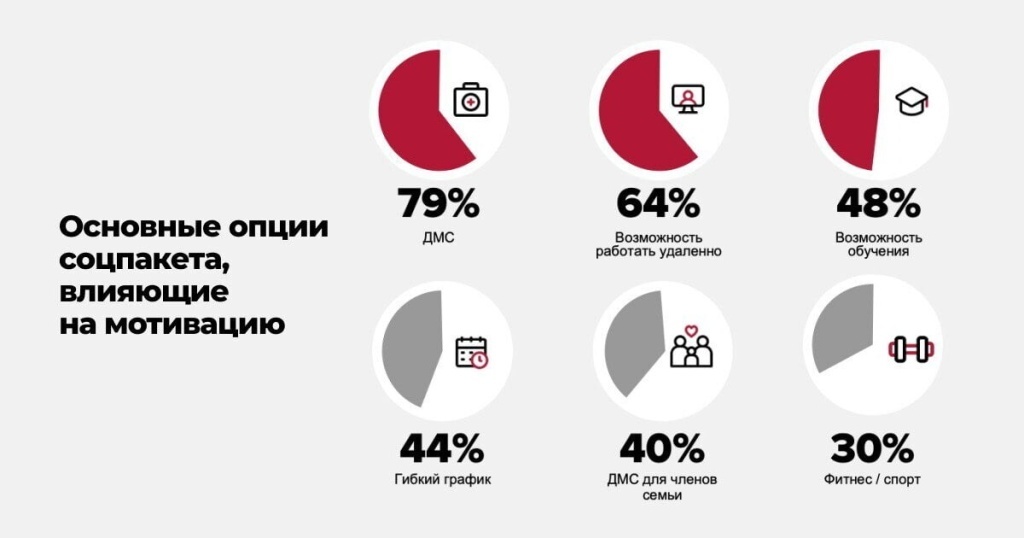 Россиян спросили о том, какие составляющие позитивно влияют на их мотивацию.
