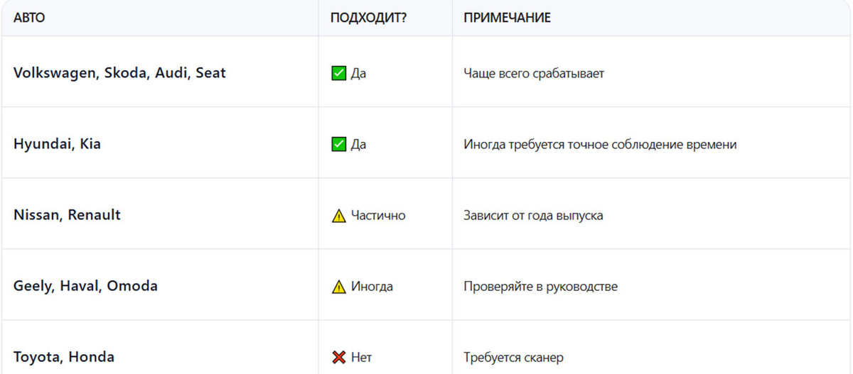 Если ваш авто в списке — можно попробовать способ. Если нет, то рисковать не надо: лучше использовать сканер.