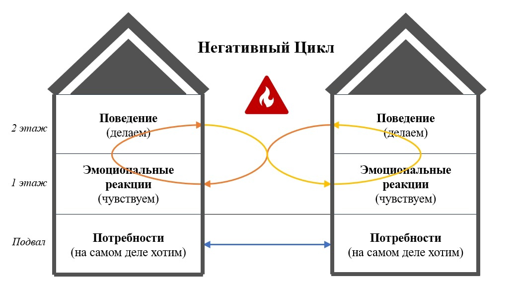 Как превратить конфликт в способ улучшить отношения? Часто конфликты возникают из-за того, что мы видим и слышим не то, что происходит на самом деле. 

Например, мы можем заметить, что партнер пришел домой не в настроении. Мы думаем, что это связано с его отношением к нам. Это нас расстраивает. Мы обижаемся – замыкаемся, либо высказываем претензию. Партнер воспринимает это, как агрессию. Начинает злиться – тоже замыкается, либо агрессирует в ответ. Сила эмоций возрастает. И происходит взрыв, либо отдаление, когда мы уже просто не хотим ни видеть, ни слышать друг друга. 

Поведение партнера вызывает нашу Эмоциональную реакцию, которая провоцирует наше ответное Поведение. Которое, в свою очередь вызывает Эмоциональную реакцию партнера. Получается замкнутый круг, или, как его еще называют, негативный цикл. 

Мы действуем как бы на верхних этажах сознания. Но самое важное остается скрытым, спрятанным, так сказать, в подвале. Если заглянуть в подвал, можно заметить потребности в любви, принятии, поддержке, отдыхе, расслаблении. 

Чем четче мы понимаем свои потребности и можем говорить о них с партнером, тем легче становится понимать друг друга. Иногда достаточно сказать, что я очень устал/а на работе и мне нужно отдохнуть, а потом мы сможем приятно провести время. И уже одно это расслабит обстановку. 

Переведите уровень общения с «верхних этажей» на уровень «подвала», и конфликт трансформируется в способ лучше узнать друг друга. 

А как, в основном, происходит ваше общение? Удается замечать свои и чужие истинные потребности или чаще происходят спонтанные реакции, приводящие к конфликтам? 

© Психолог Полина Кондратенко