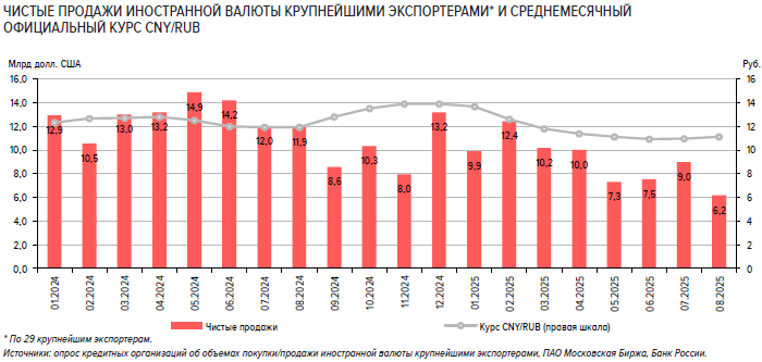 Банк России: крупнейшие экспортеры резко сократили продажи валюты в августе