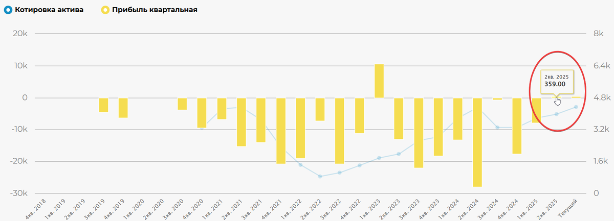 Динамика квартальной прибыли Ozon с 4 кв. 2018 года по 2 кв. 2025 года по данным сервиса Fin-Plan Radar
