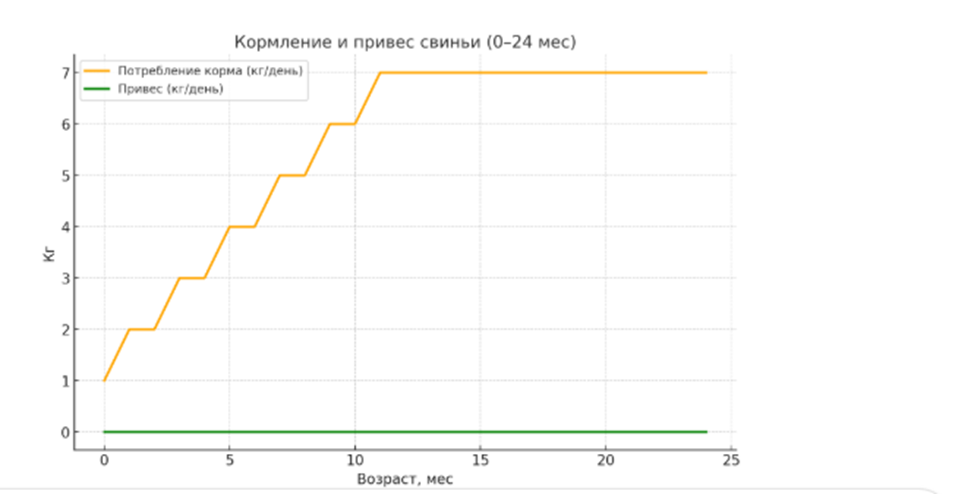 график эффективности кормовых единиц на возраст/привесы