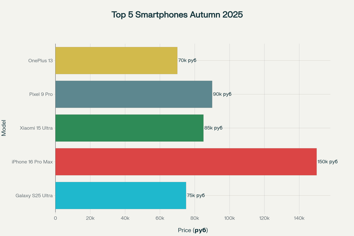 Цены топ-5 смартфонов осени 2025 в России
