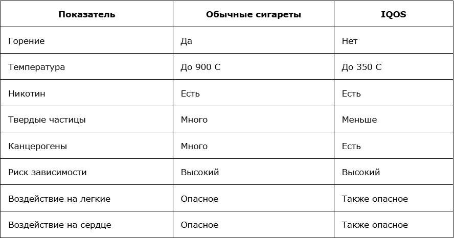 Таблица: Сравнение айкоса и обычных сигарет