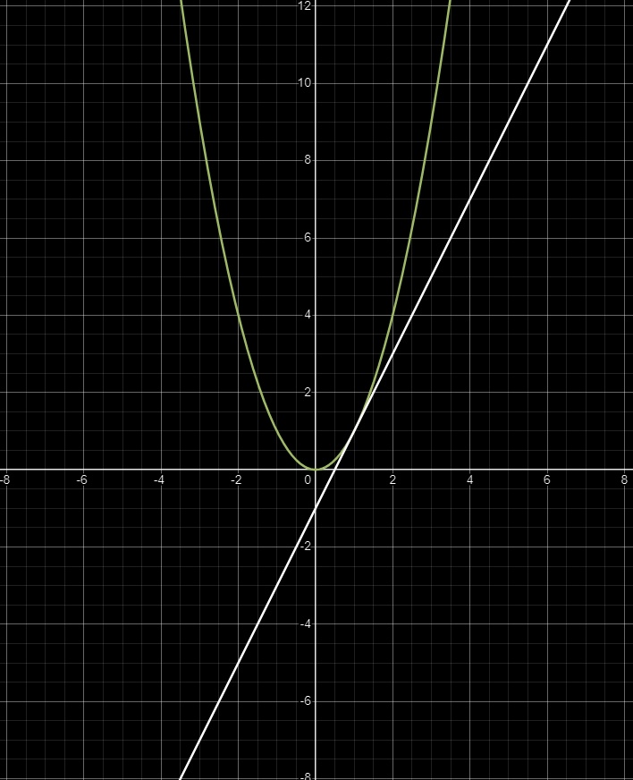 График y = x² и касательной к этому графику в точке x = 1