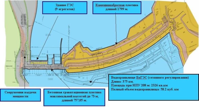 Сооружения Богучанской ГЭС