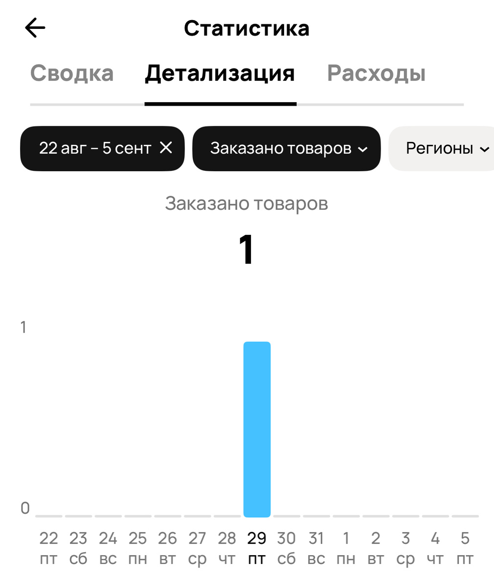 Скриншот автора. От моей статистике по заказам хочется плакать. 