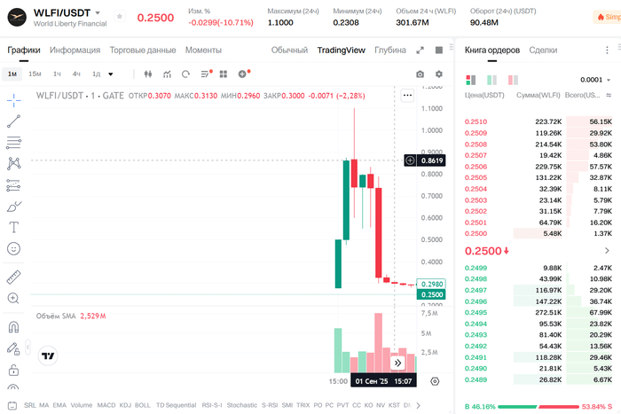 График WLFI с биржи Gate
