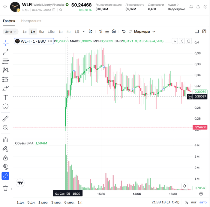 График WLFI с DEX (сеть BSC)
